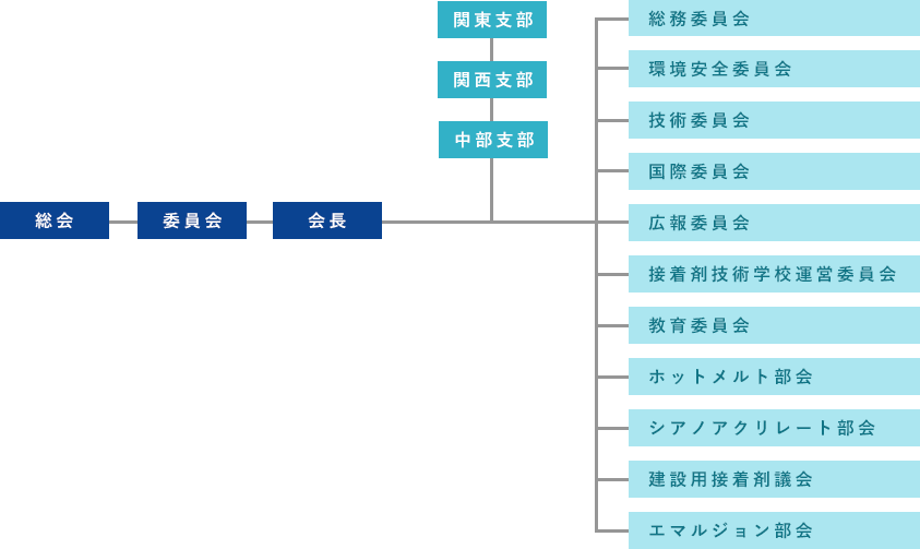 組織図