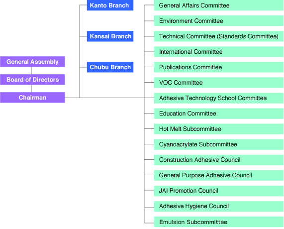 Organizational Chart